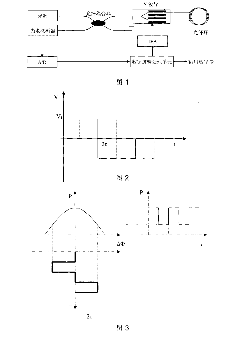 Y waveguide phase modulation linearity test method for optic fiber gyroscope