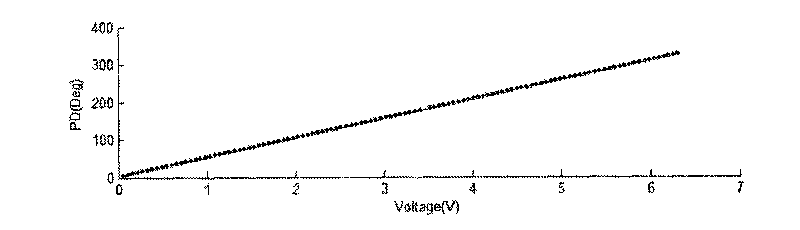 Y waveguide phase modulation linearity test method for optic fiber gyroscope