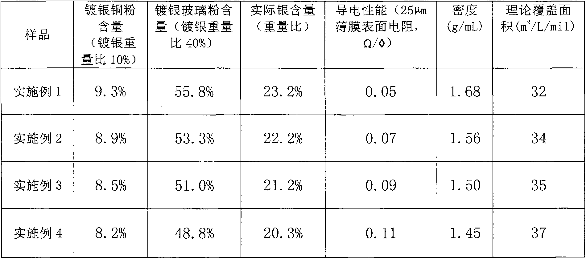 Low-silver-content composite conductive silver paste and preparation method thereof