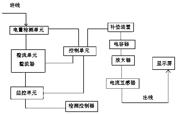 Power factor compensation and correction device for power distribution of green building