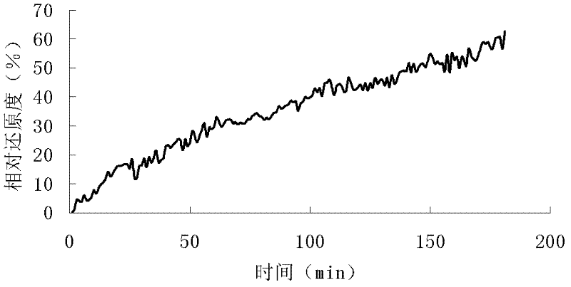 Method for correcting test deviation of relative reduction rate of pellet