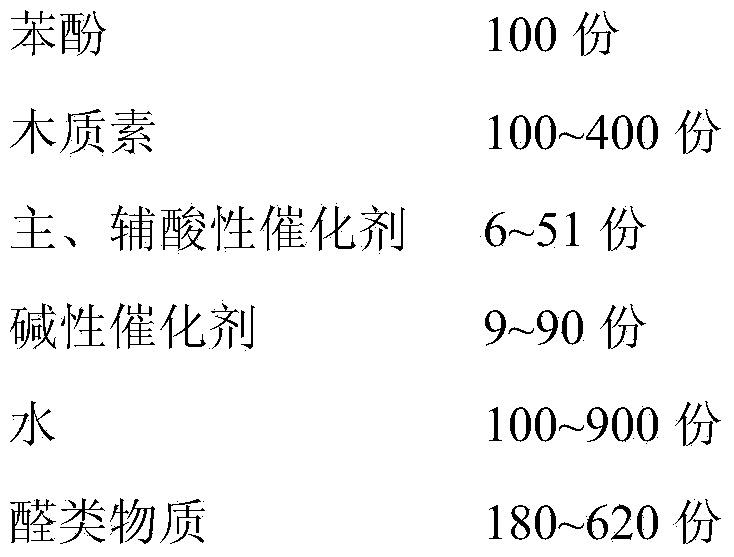 Phenolate lignin tackiness agent and preparing method of phenolate lignin tackiness agent