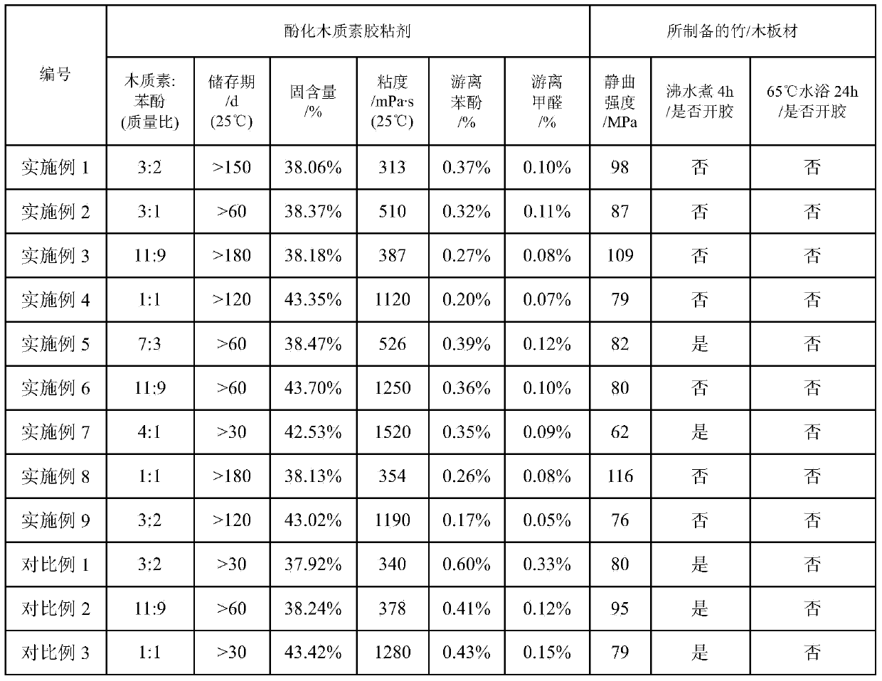 Phenolate lignin tackiness agent and preparing method of phenolate lignin tackiness agent