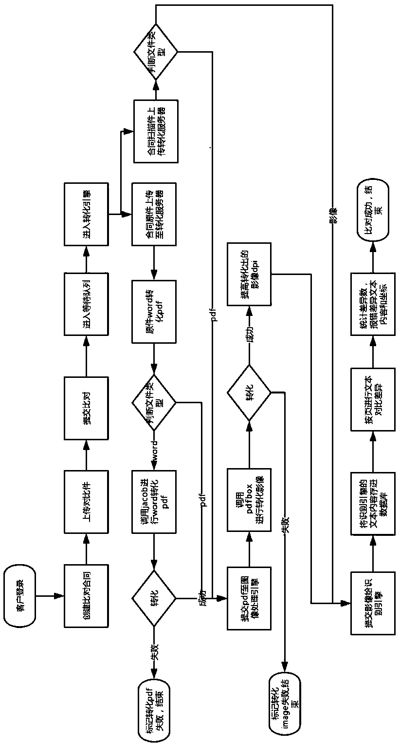 A full-text difference comparison method and device