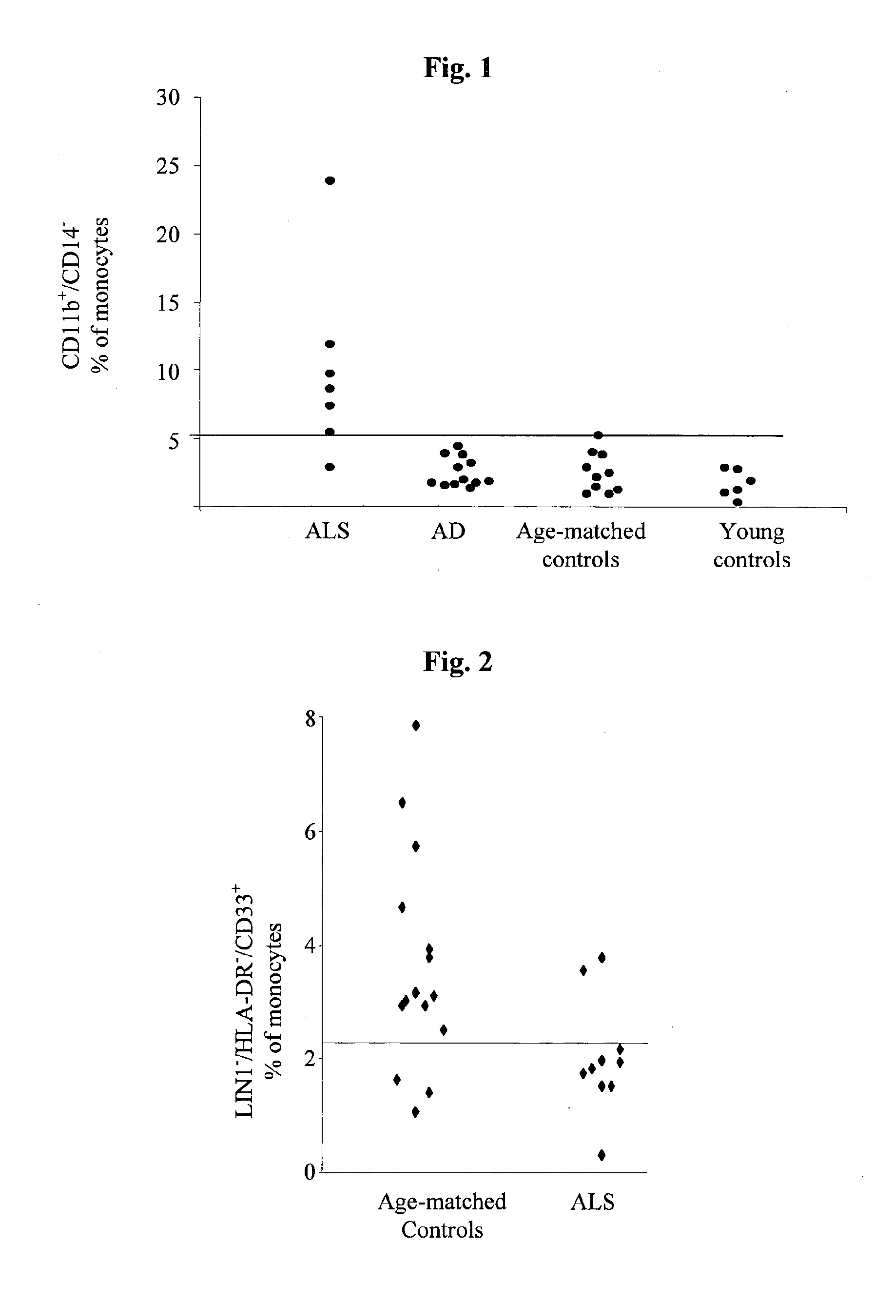 Cellular blood markers for early diagnosis of als and for als progression