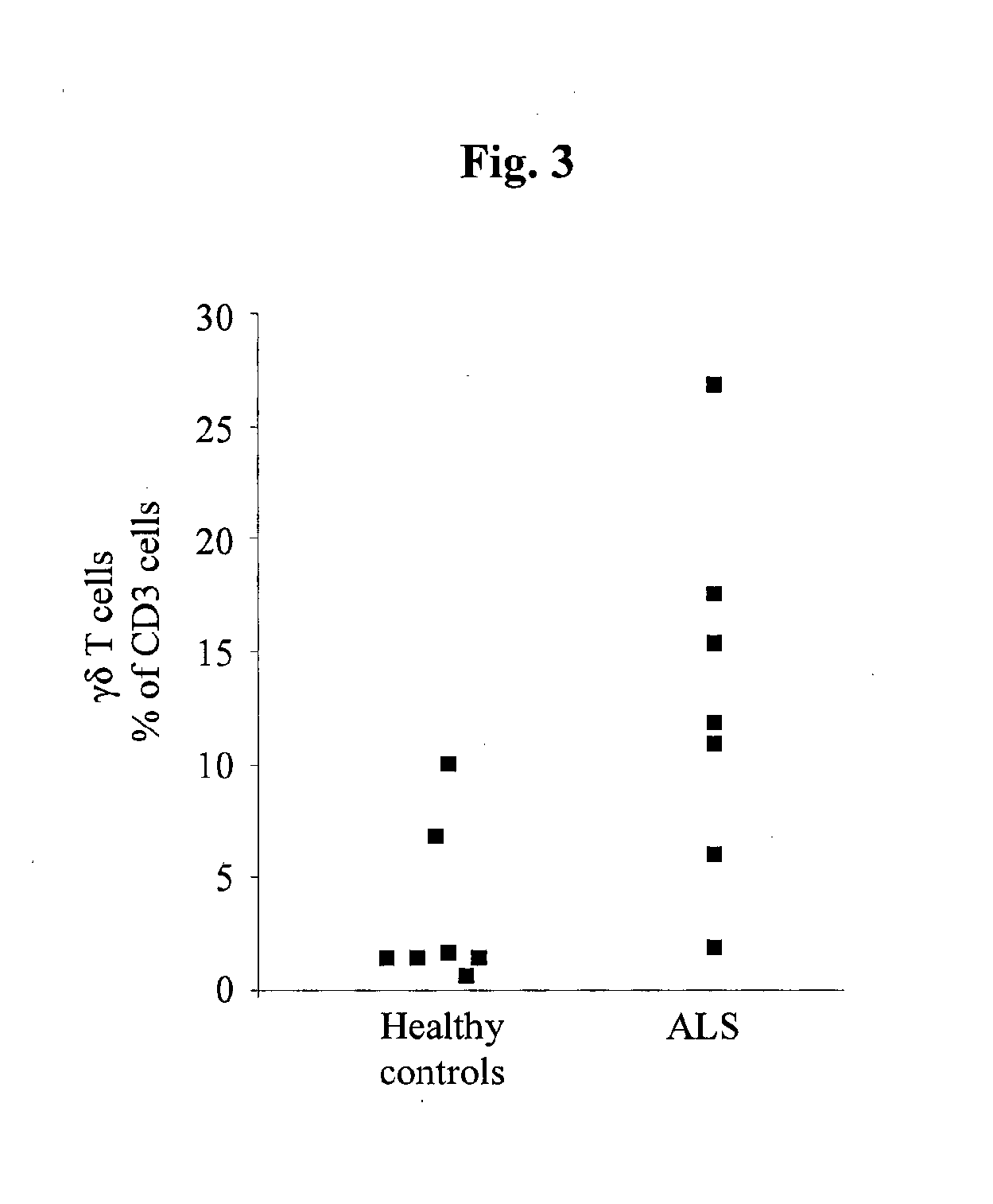 Cellular blood markers for early diagnosis of als and for als progression