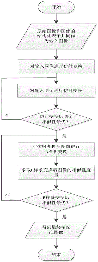 Image group registration method combined with image gray feature and structured representation