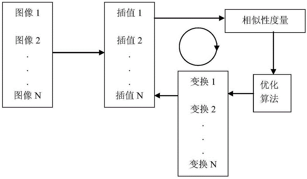 Image group registration method combined with image gray feature and structured representation