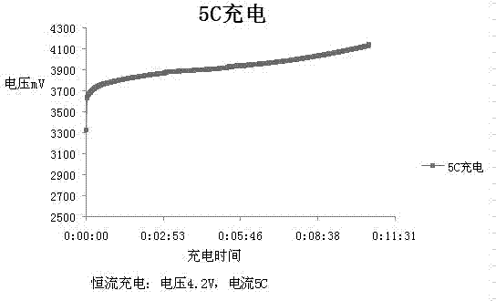 A kind of environment-friendly polymer battery manufacturing method capable of high current charging and discharging