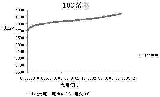 A kind of environment-friendly polymer battery manufacturing method capable of high current charging and discharging