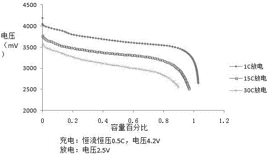 A kind of environment-friendly polymer battery manufacturing method capable of high current charging and discharging