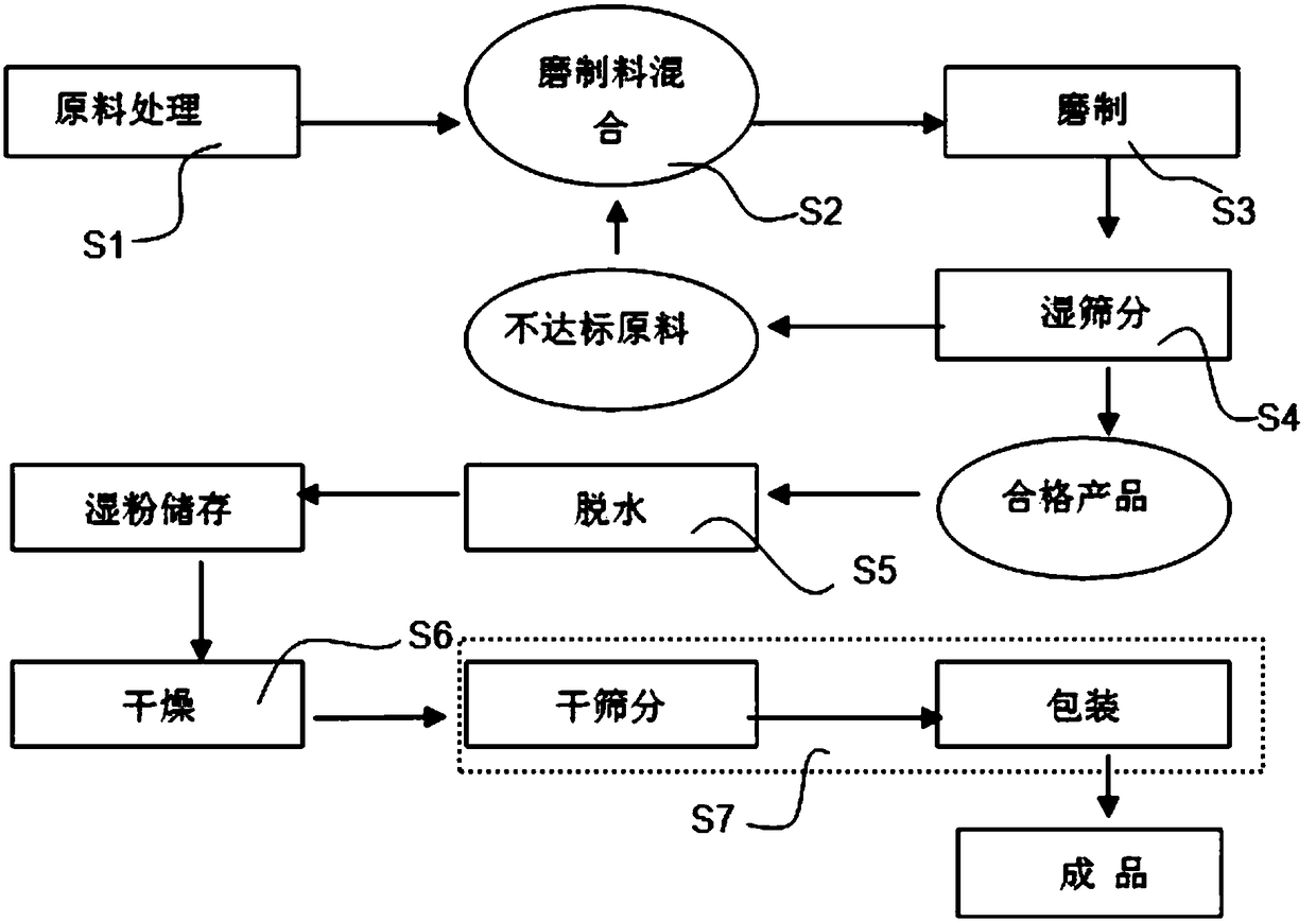 A kind of preparation method of fine rubber powder