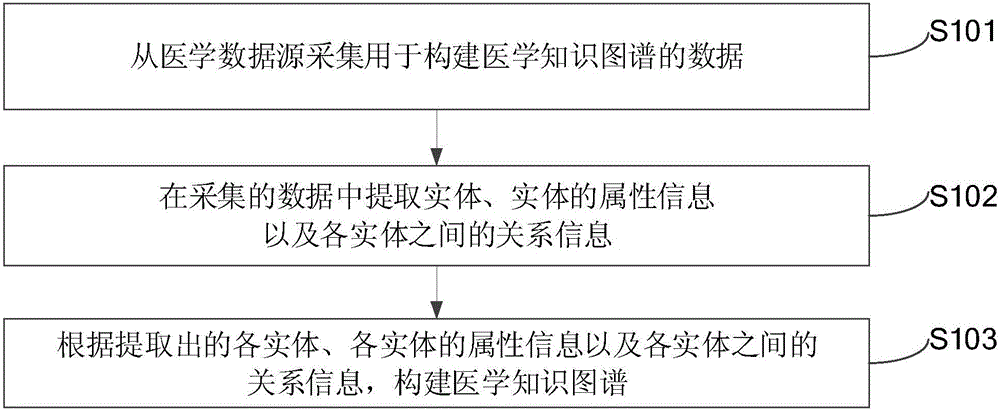 Method for establishing medical knowledge graph, device for same and query method for same