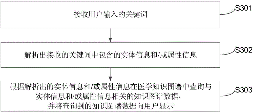 Method for establishing medical knowledge graph, device for same and query method for same