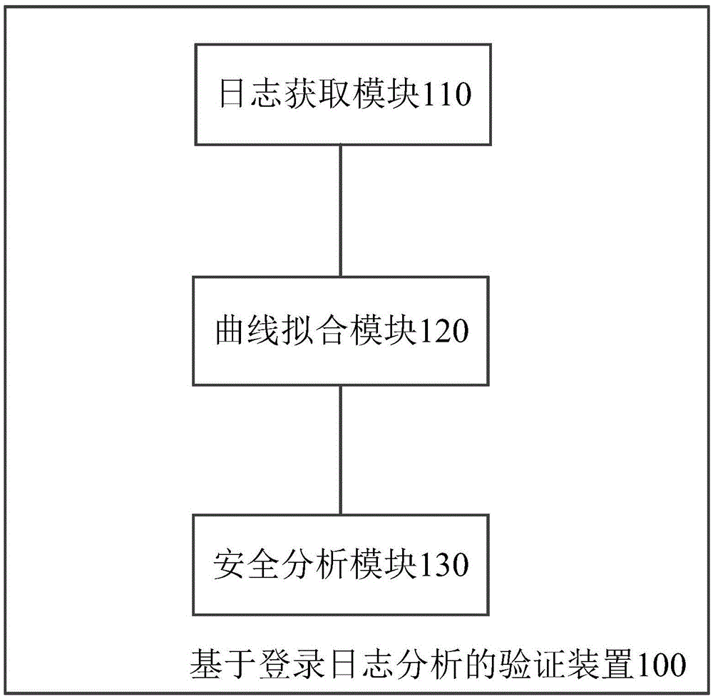 Verification method and device based on login log analysis