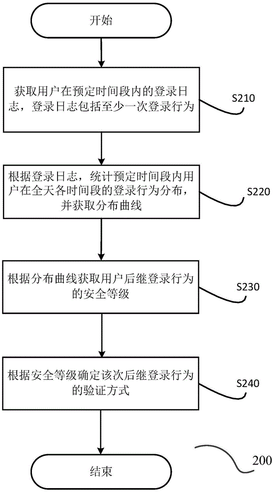 Verification method and device based on login log analysis