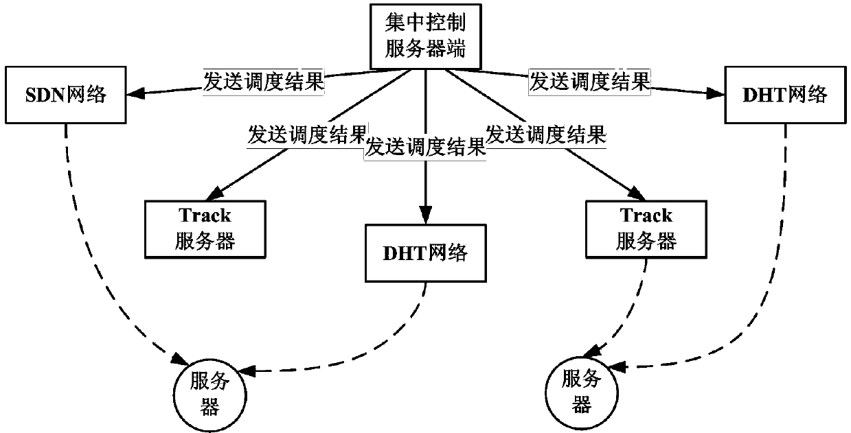 Method for distributed network flow self-organizing scheduling