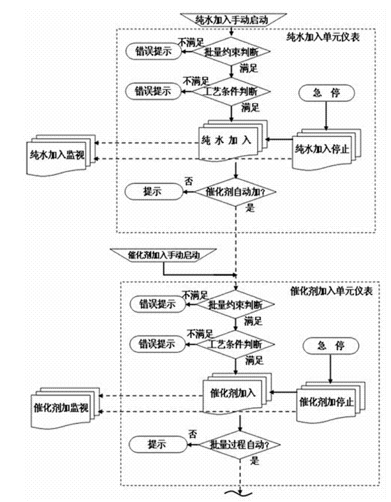 Process control system for mass production of polrvinyl chloride