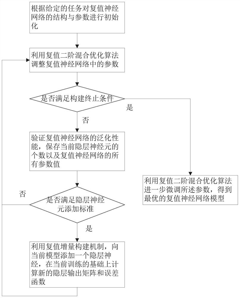 Second-order hybrid construction method and system of complex-valued forward neural network