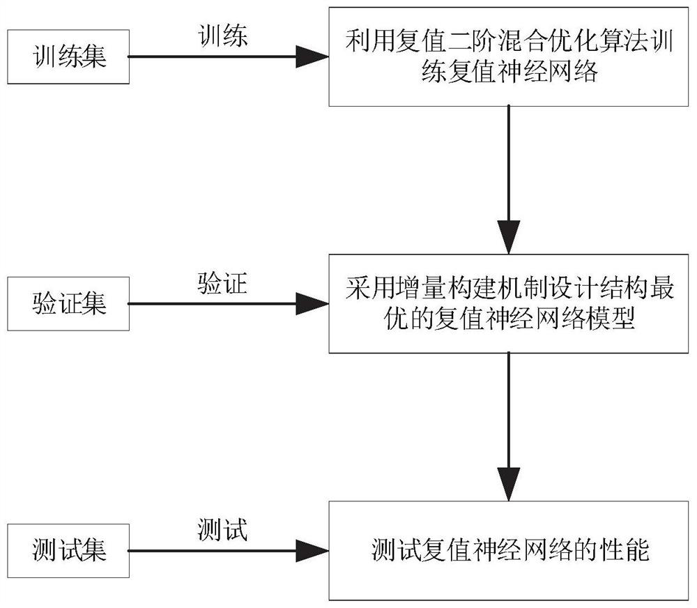 Second-order hybrid construction method and system of complex-valued forward neural network