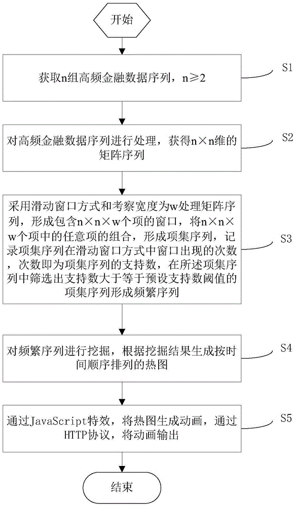 Method and apparatus for visually displaying high-frequency financial time sequence correlation