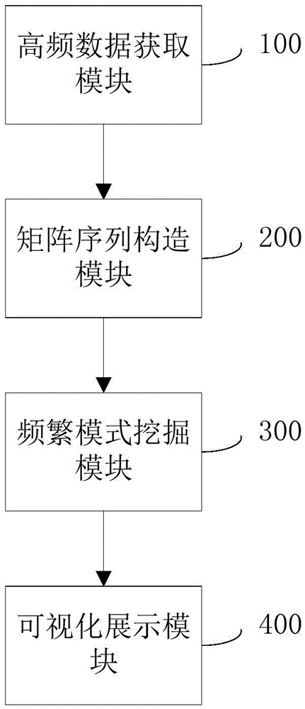 Method and apparatus for visually displaying high-frequency financial time sequence correlation