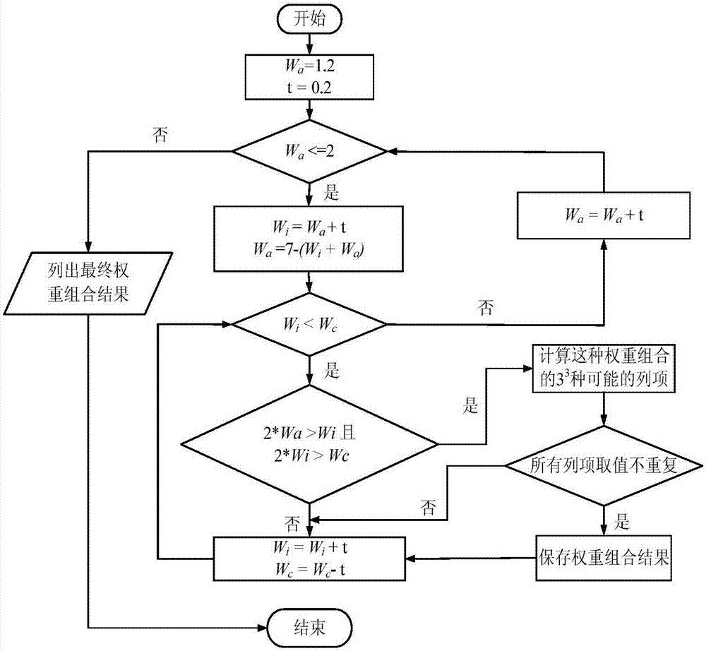 Loophole risk basic evaluation method based on CVSS