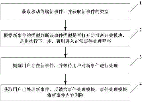 Method and system for preventing leakage of mobile terminal