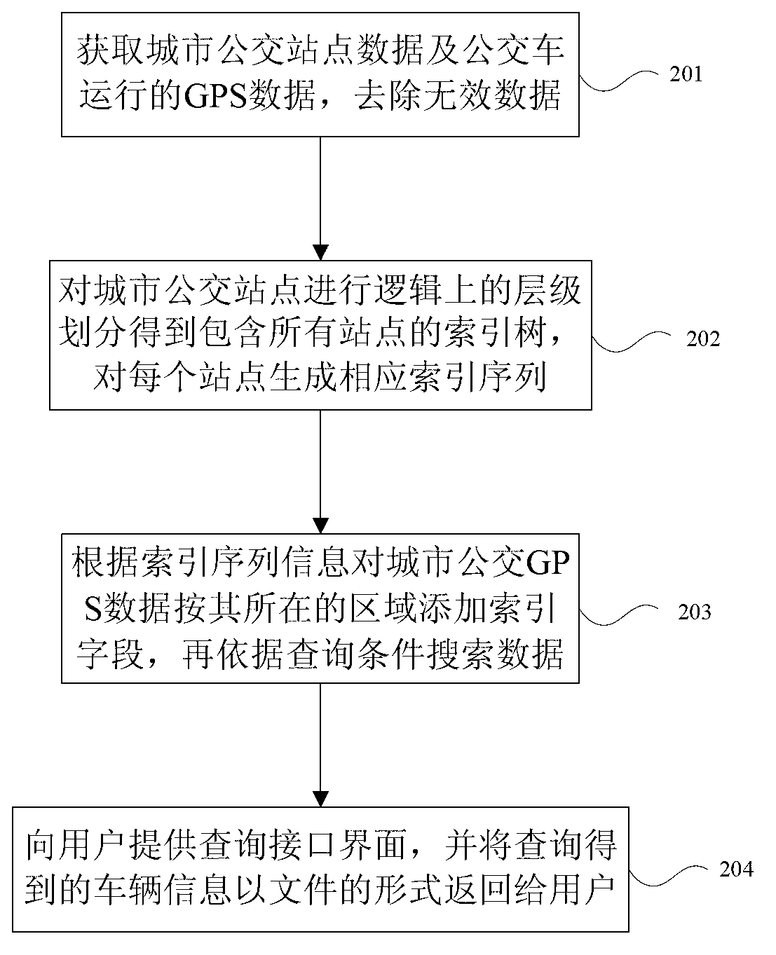 Index inquiry system and method for running information of regional urban buses