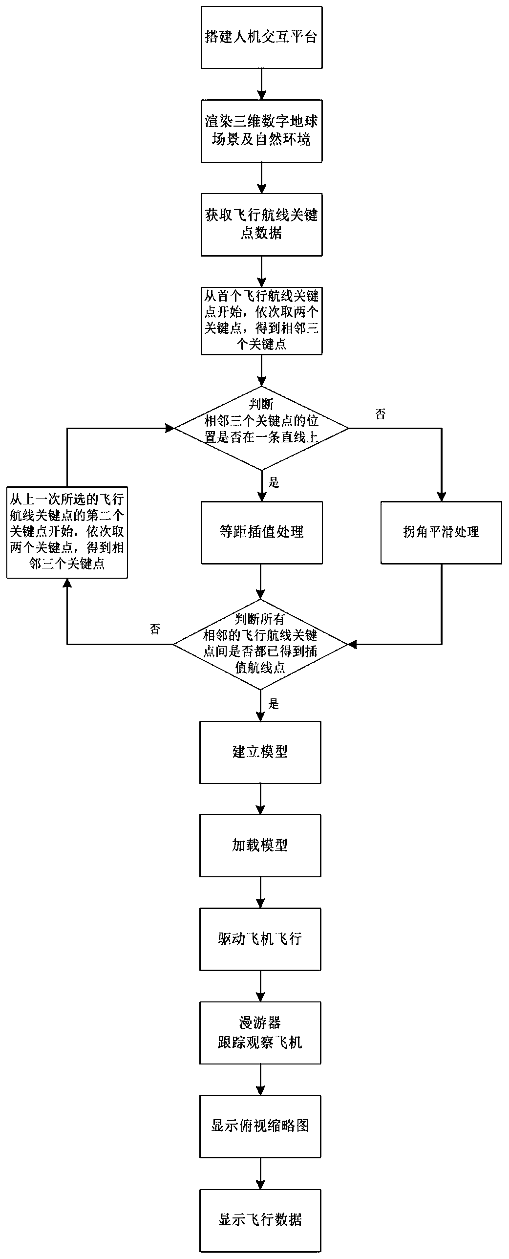 Construction method of multi-mode navigation 3D dynamic visualization simulation platform