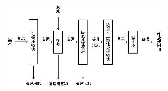 Modularized sewage ecological treatment system