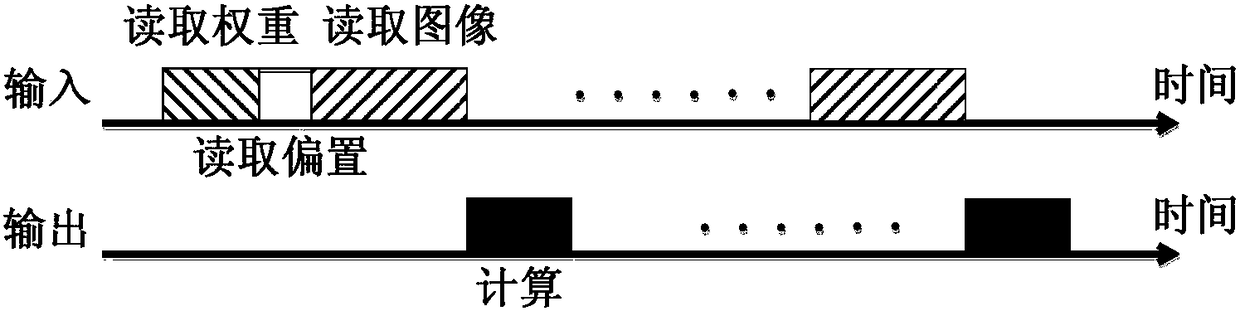 SOC-based data reuse convolutional neural network accelerator