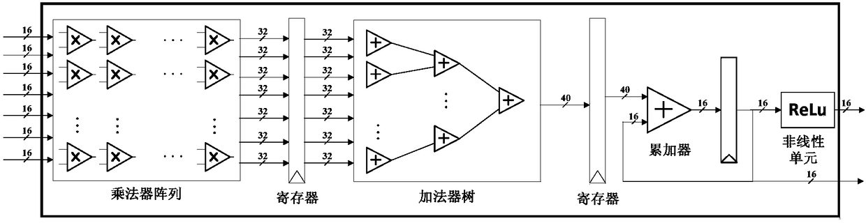 SOC-based data reuse convolutional neural network accelerator