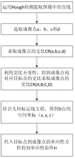 Homography matrix H computing method of single line array camera