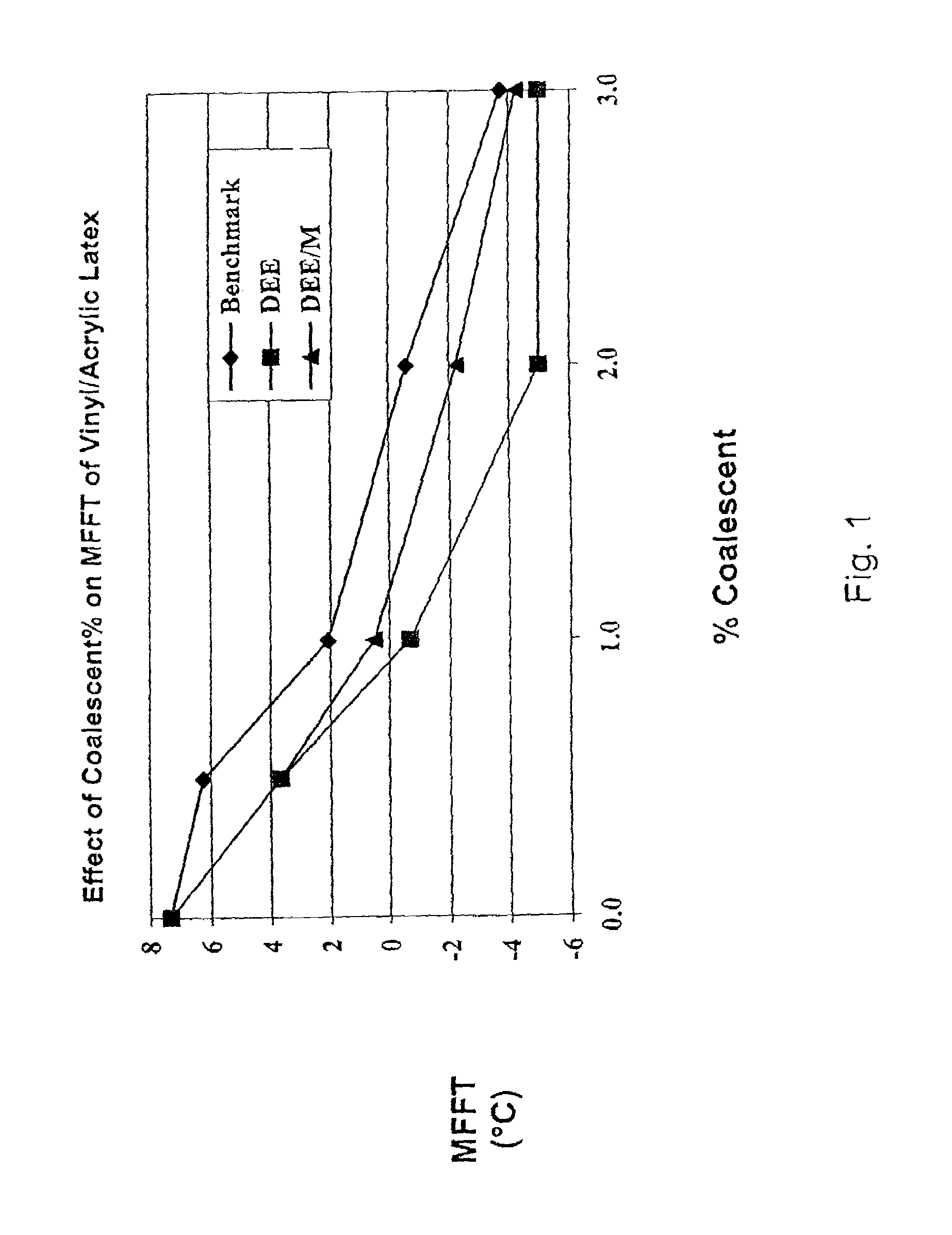 Efficient coalescing agents