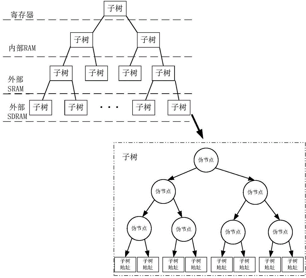 Trie searching method and device applied to network processor