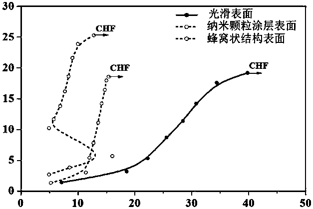 Multiscale surface with boiling enhancement function, and composite preparation method