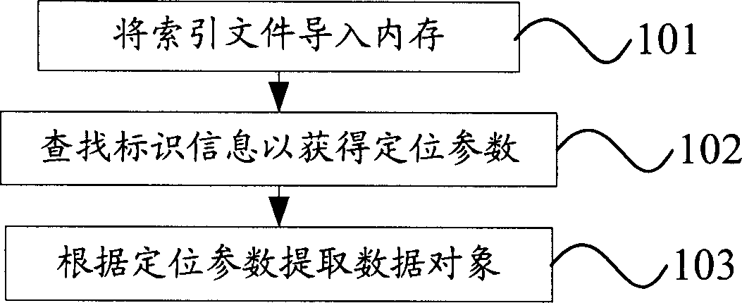 XML file data access method