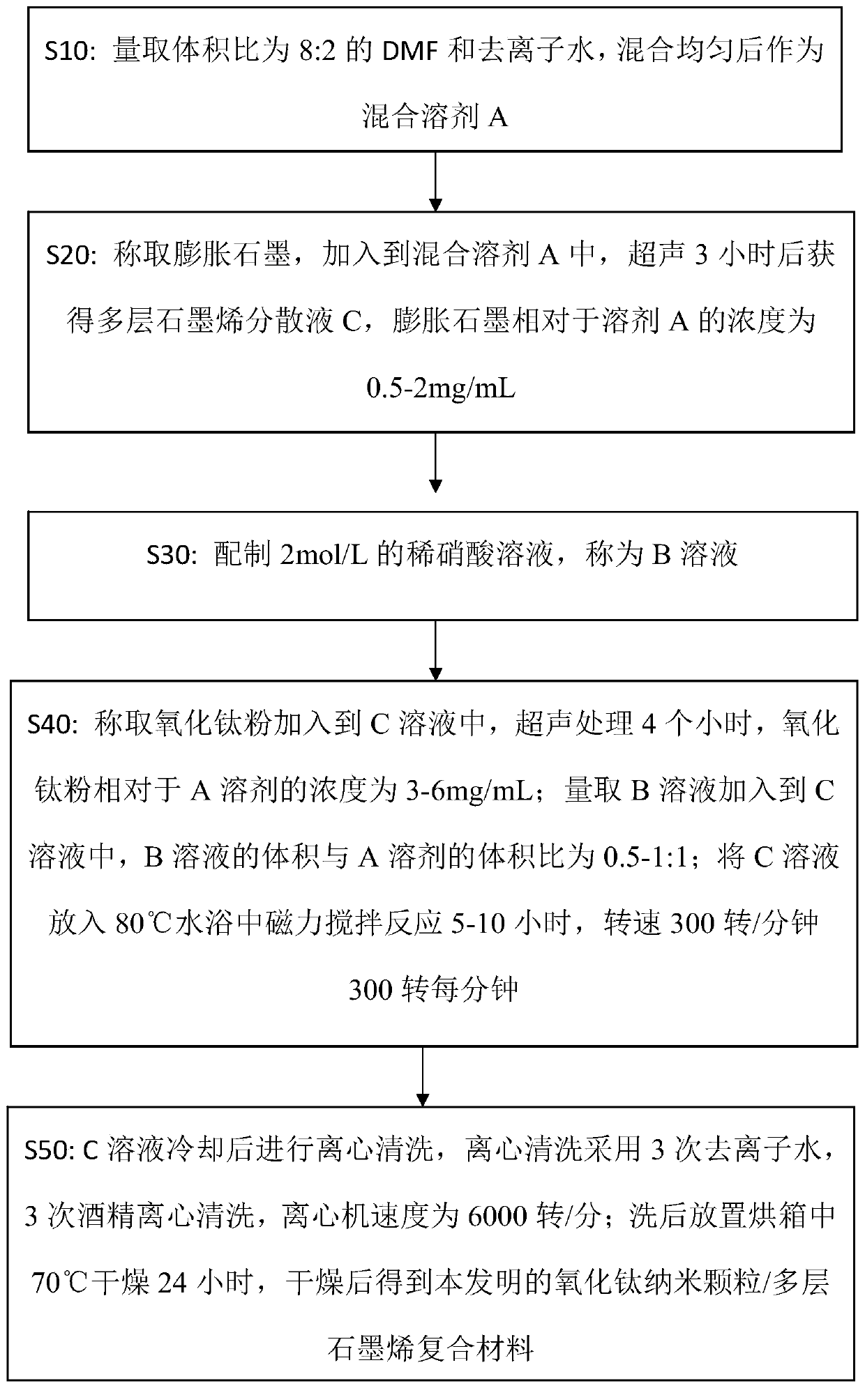 Preparation method of titanium oxide nanoparticle/multilayer graphene composite material