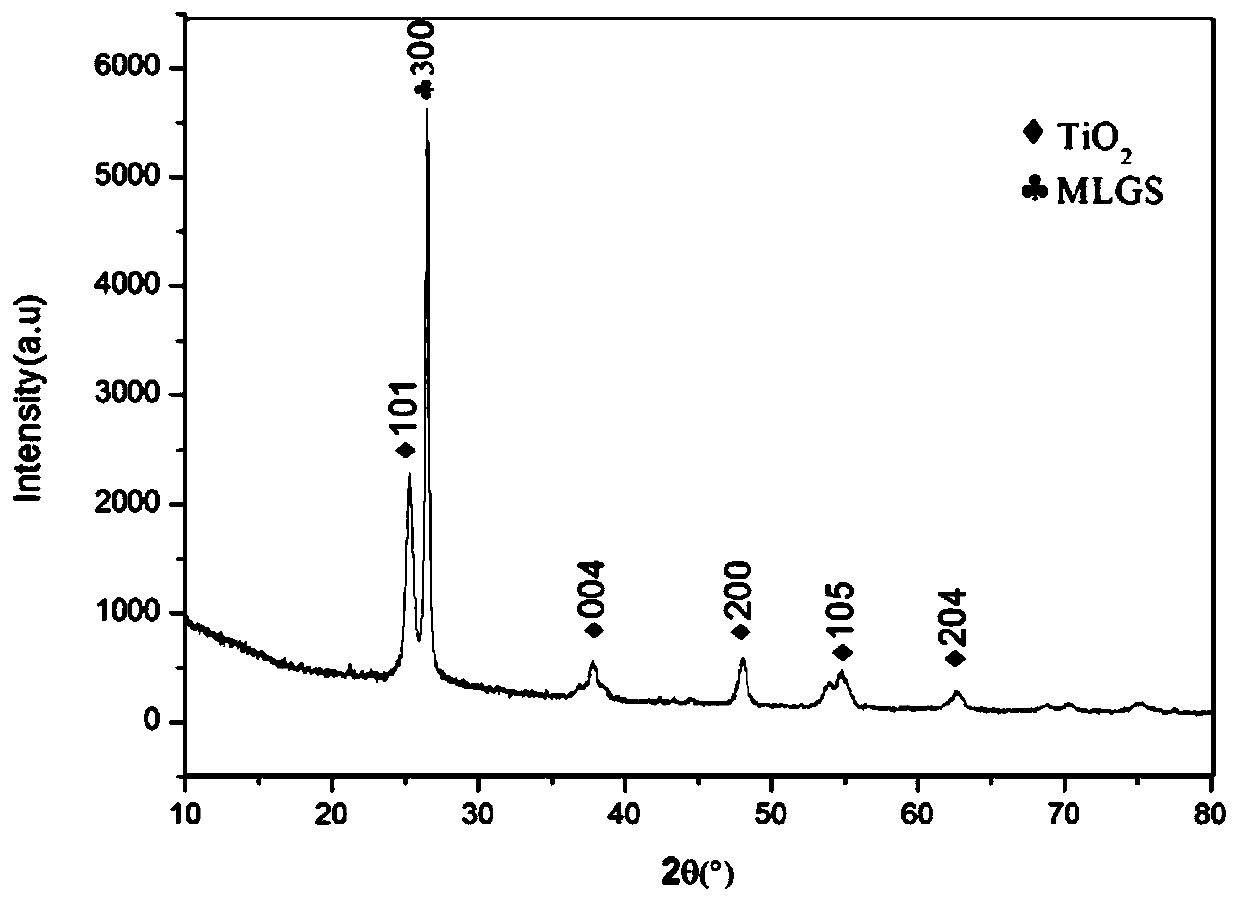 Preparation method of titanium oxide nanoparticle/multilayer graphene composite material