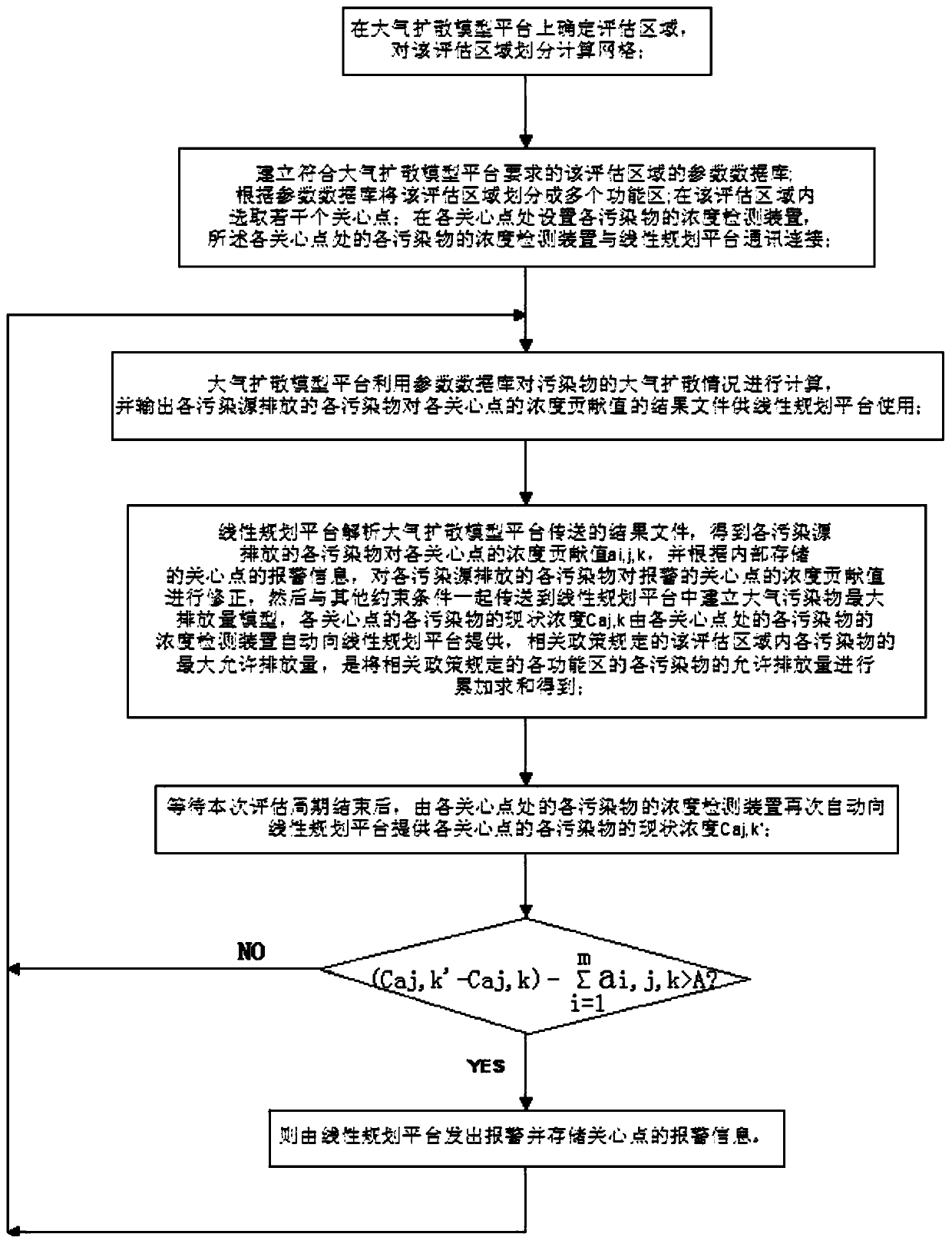 Environmental Impact Assessment Method Based on Atmospheric Diffusion Model and Linear Programming