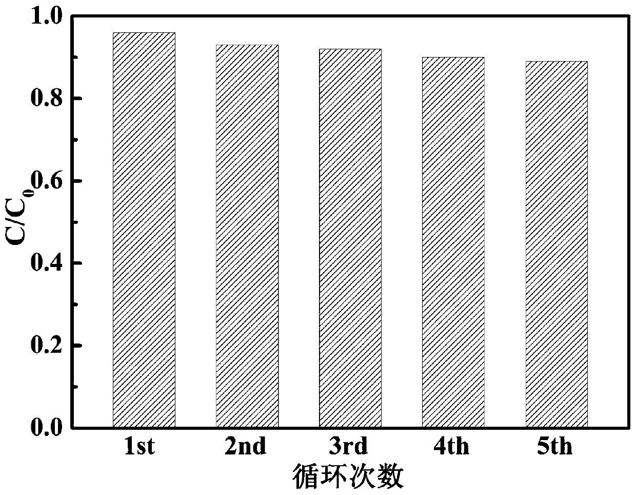 Preparation method of silver phosphate/metal oxide composite photocatalyst capable of efficiently degrading tetracycline