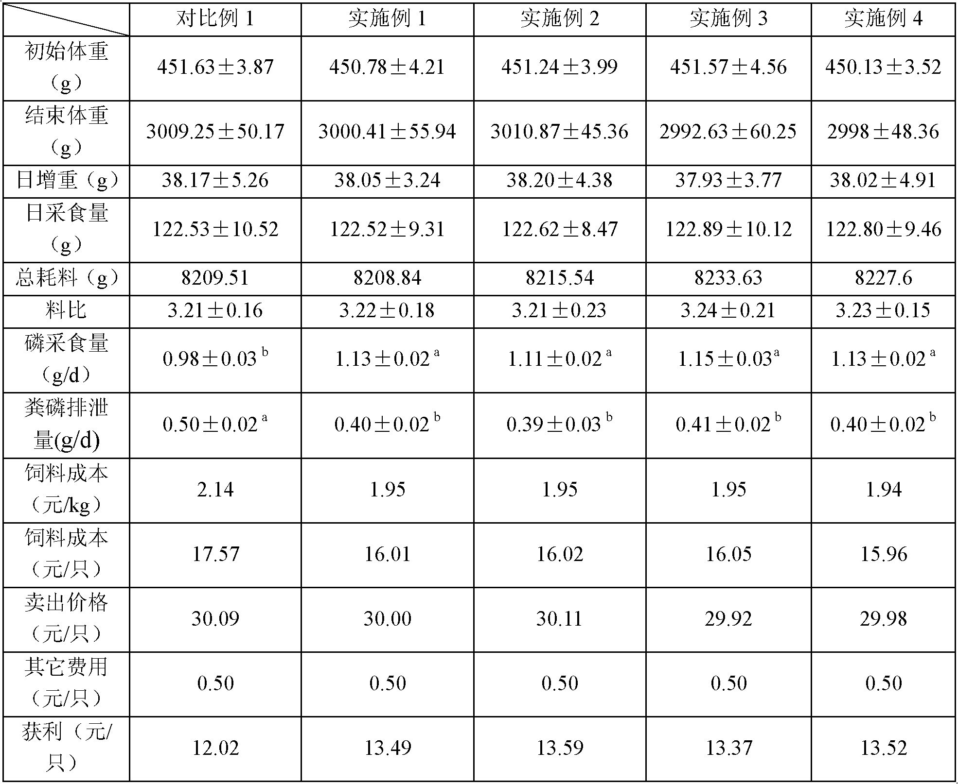 Unconventional daily-ration Cairina moschata compound forage and its preparation method