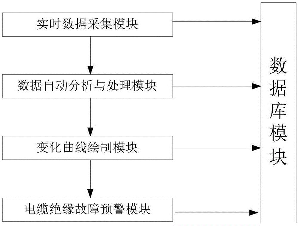 Cable insulation state online automatic monitoring and diagnosis system