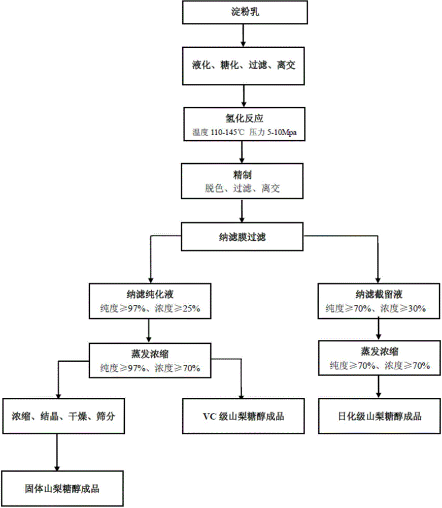 Method for preparing high-purity sorbitol and daily-chemical-grade sorbitol