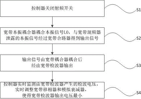 Self-calibrating device and method for reducing local oscillation leakage of broadband frequency mixer