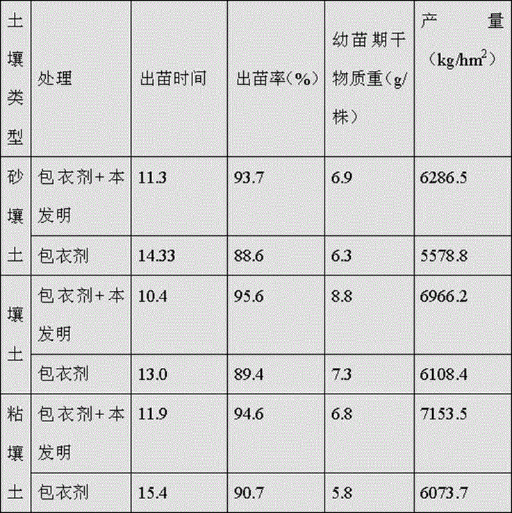 High-yield corn seed coating agent