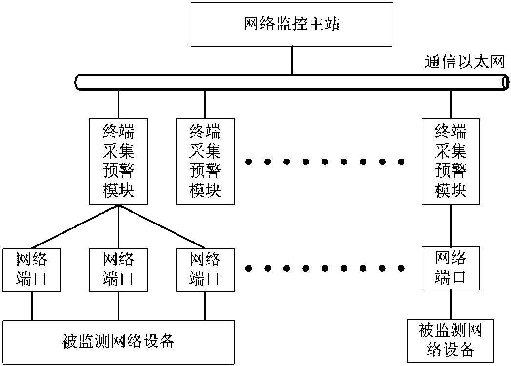 Intelligent substation communication network dynamic monitoring system and monitoring method thereof