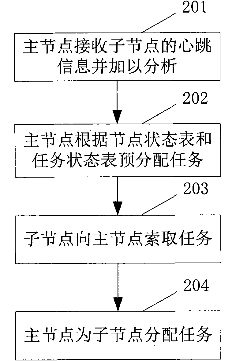 Task-dynamic dispatching method under distributed computation mode in cloud computing environment