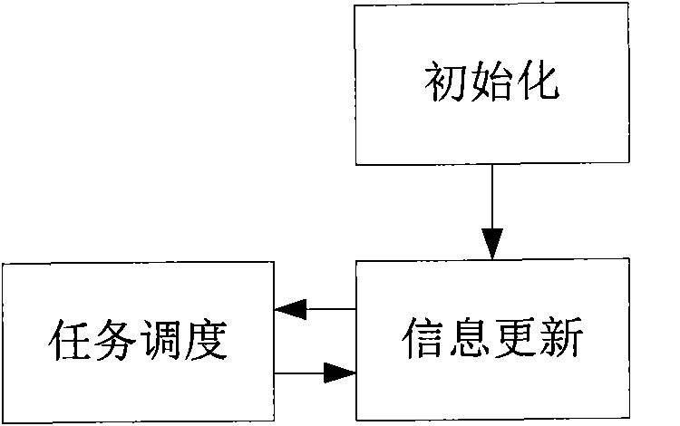 Task-dynamic dispatching method under distributed computation mode in cloud computing environment